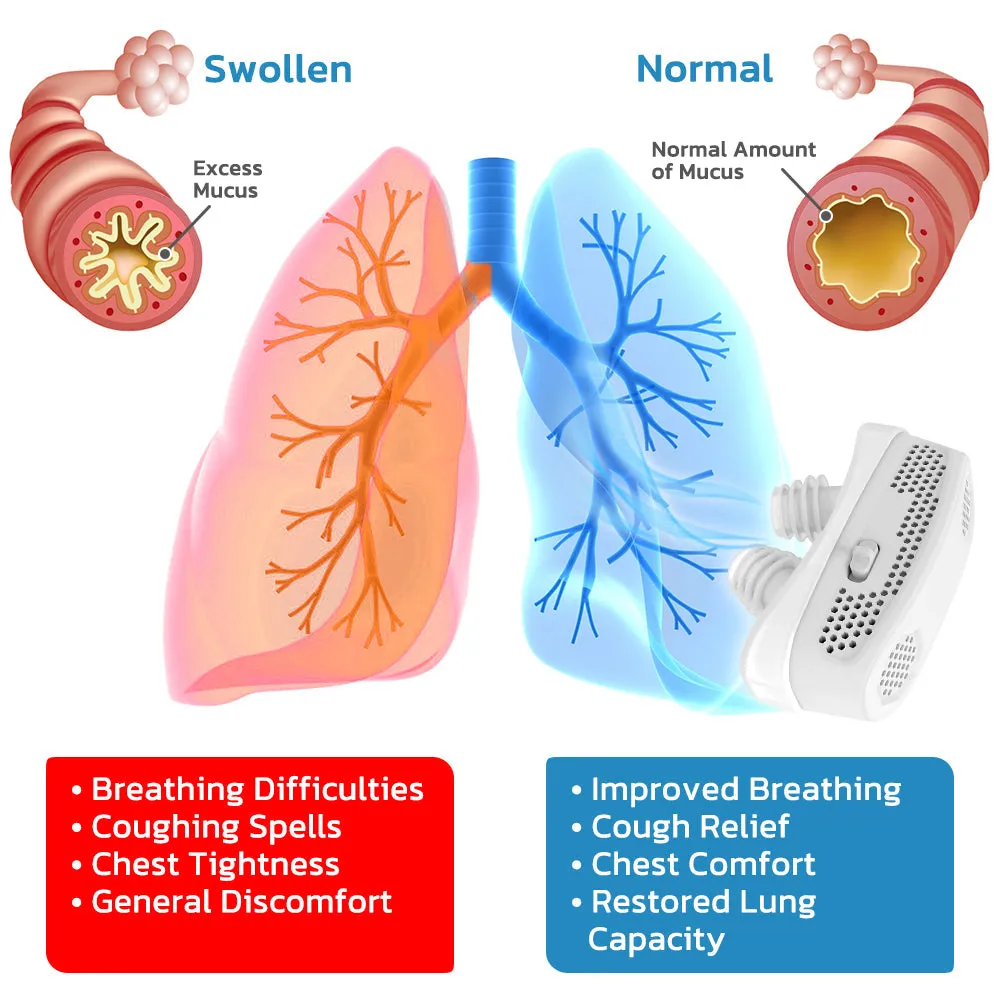 GFOUK EasyBreath Lung Cleaning Device